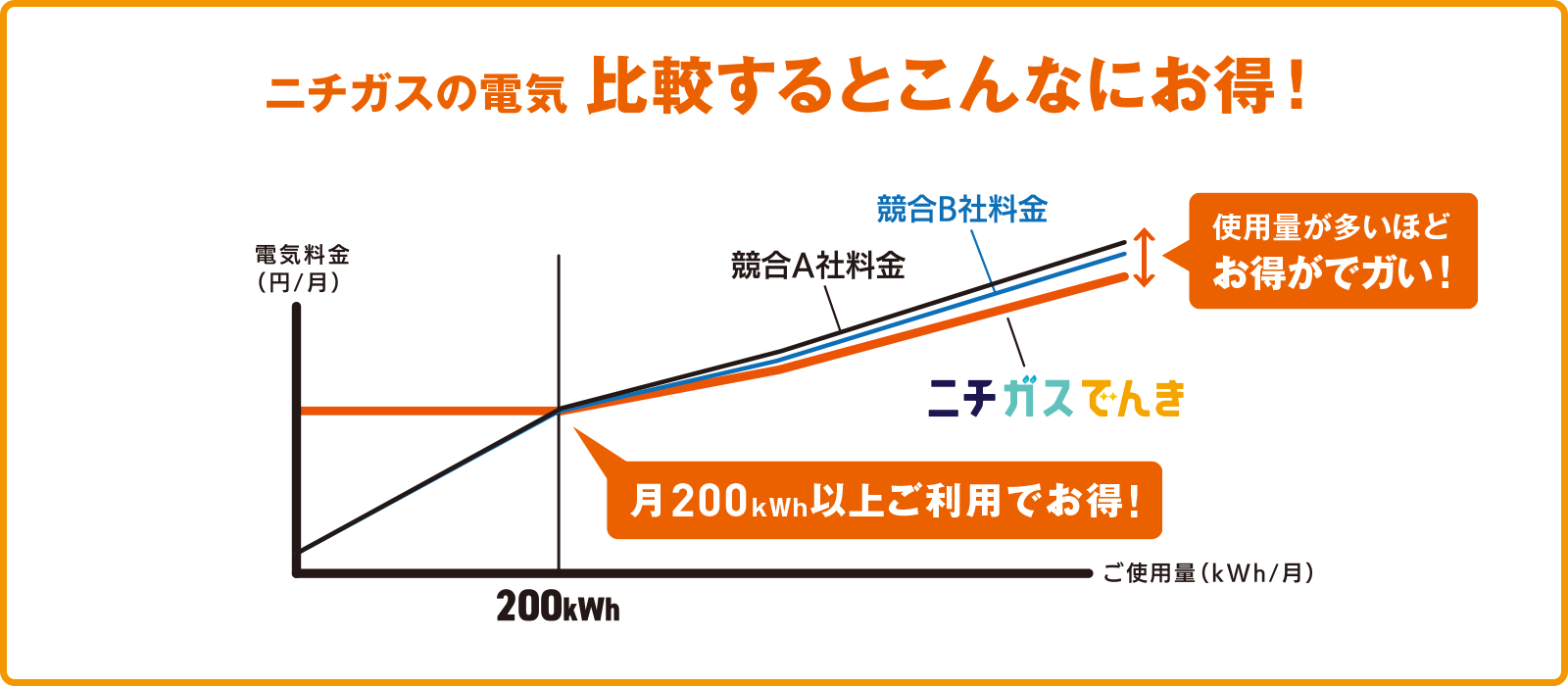 ニチガスの電気 比較するとこんなにお得！