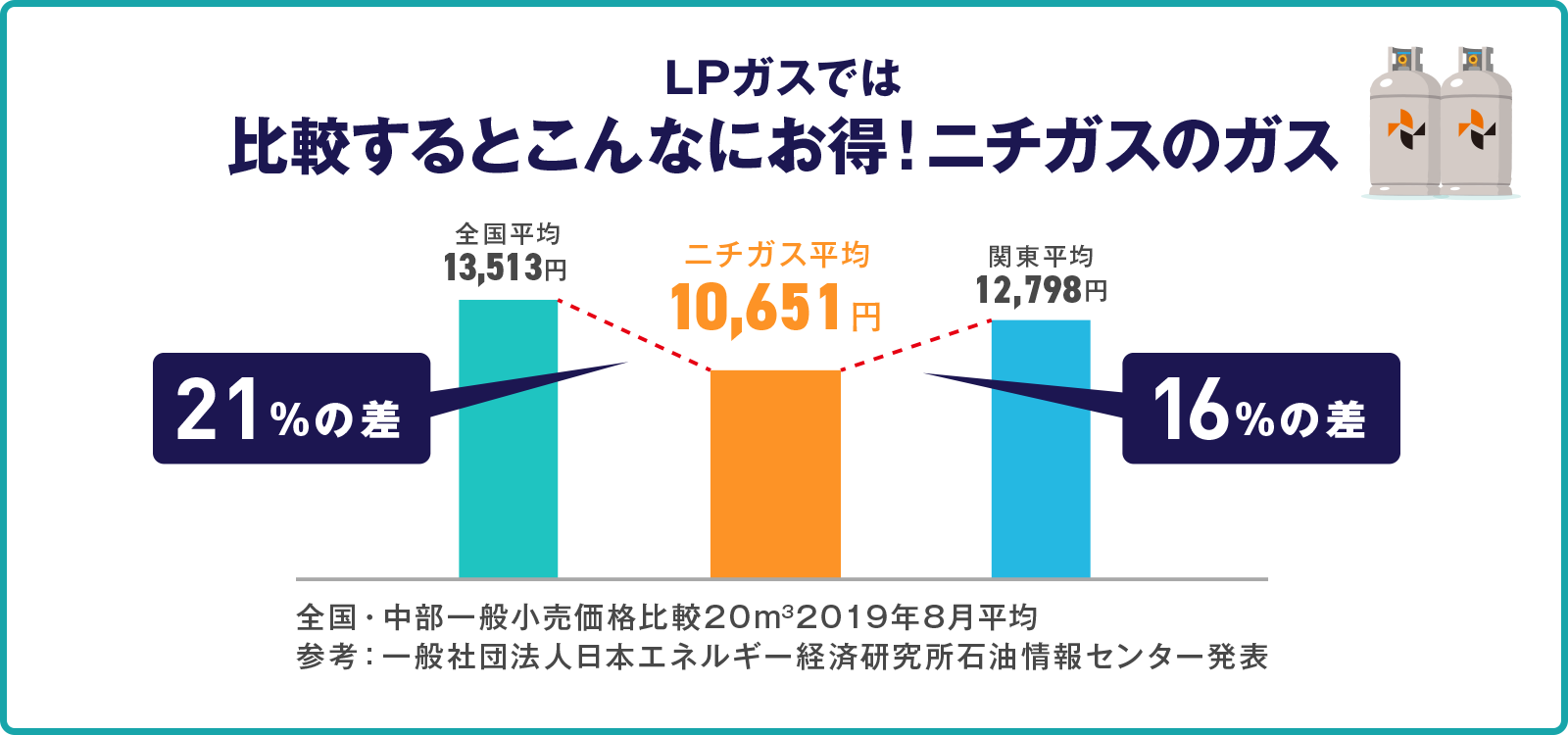 LPガスでは比較するとこんなにおトク！ニチガスのガス