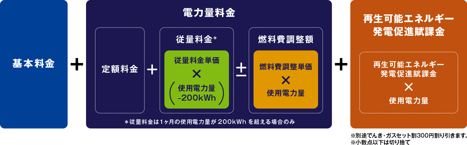 電気料金の計算方法の図