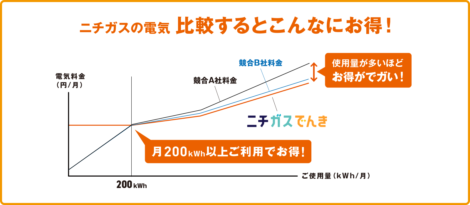 ニチガスの電気 比較するとこんなにお得！