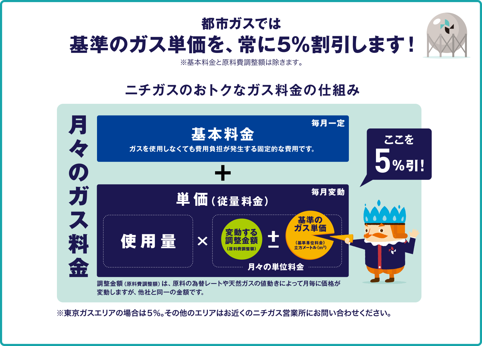 都市ガスでは 基準のガス単価を、常に5%割引します！