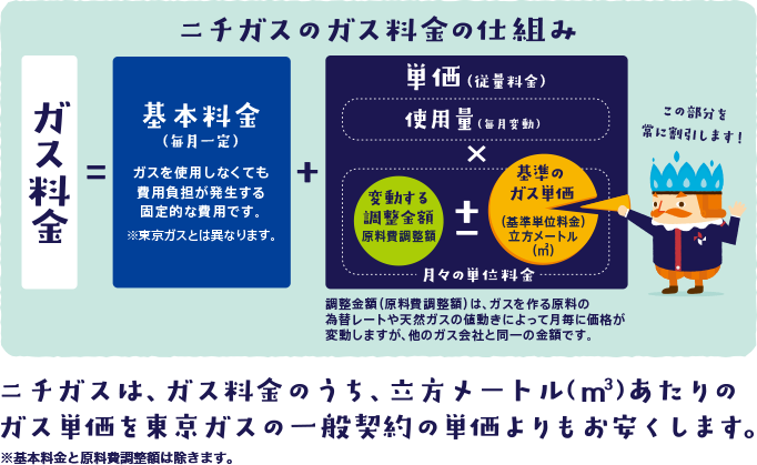 ニチガスは、ガス料金のうち、立方メートルあたりのガス単価を東京ガスの一般契約の単価よりもお安くします。