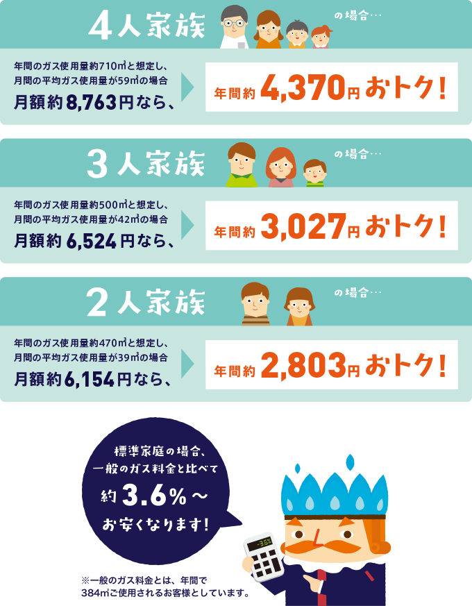 標準家庭の場合、一般のガス料金と比べて約3.6%～お安くなります！