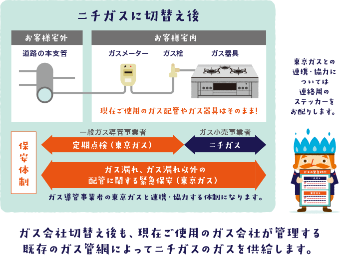 ガス会社切替え後も、現在ご使用のガス会社が管理する 既存のガス管網によってニチガスのガスを供給します。