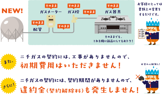 お客様にとっては 書類上の変更を するだけです。