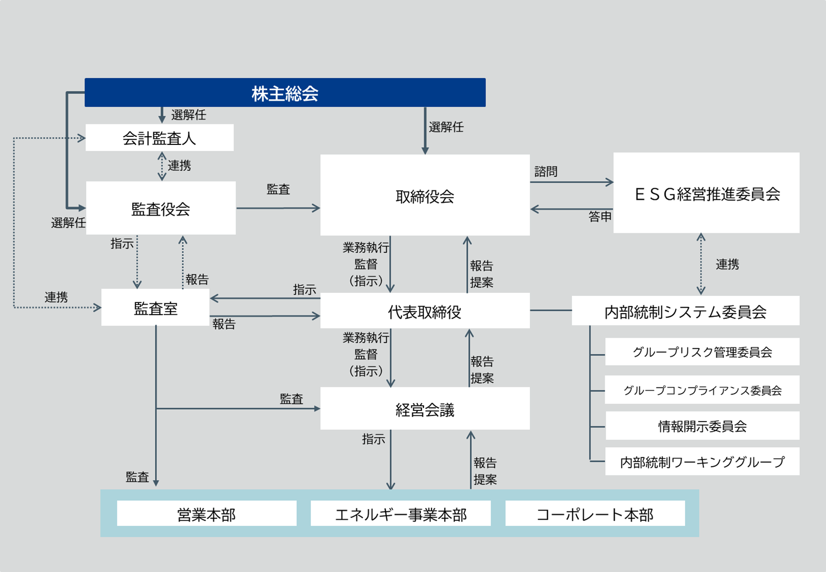 会社の機関・内部統制関係図