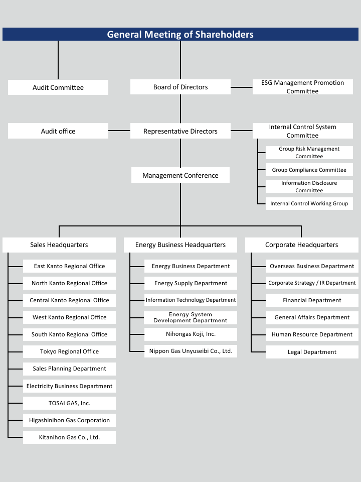 Organization Chart