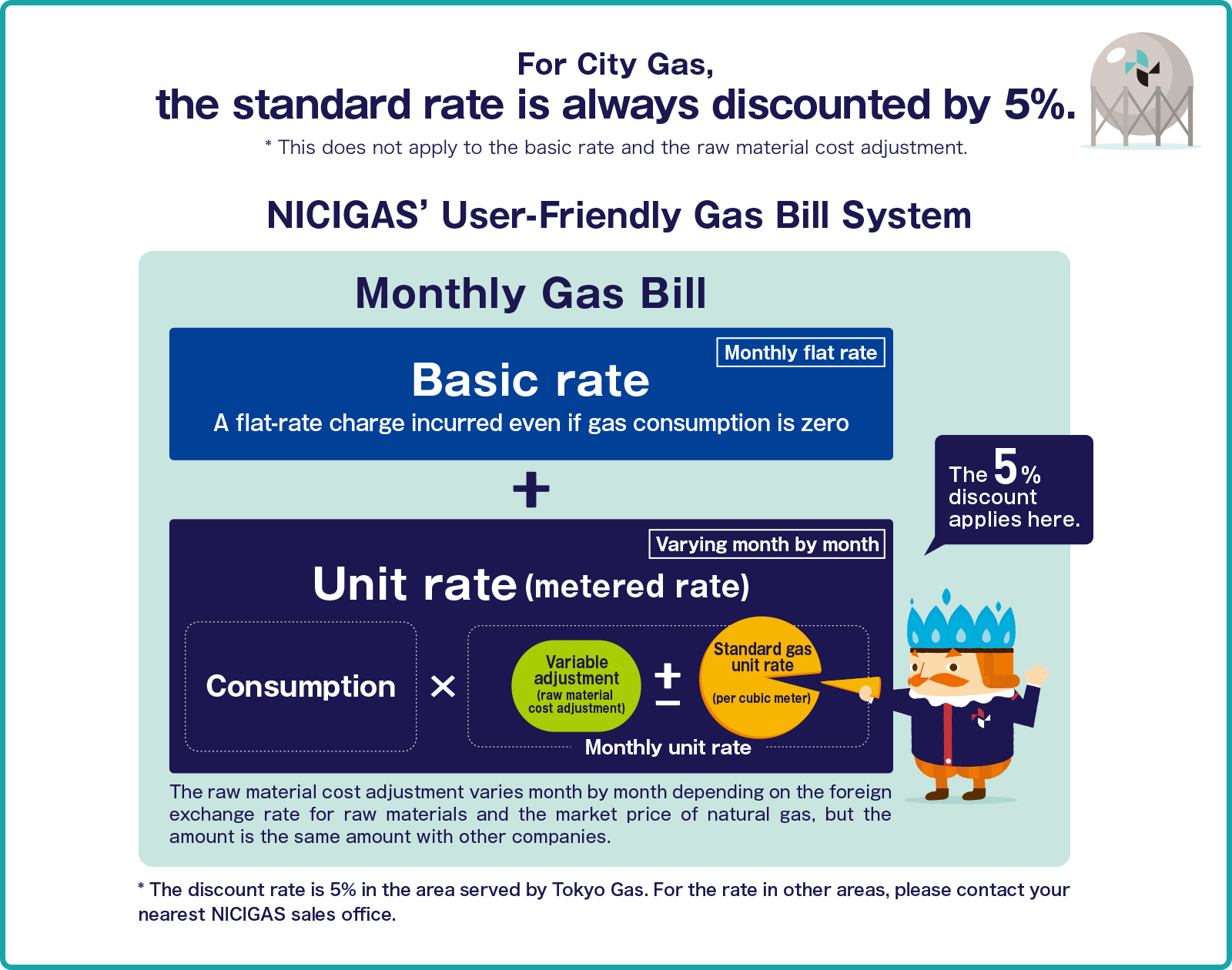 都市ガスでは 基準のガス単価を、常に5%割引します！