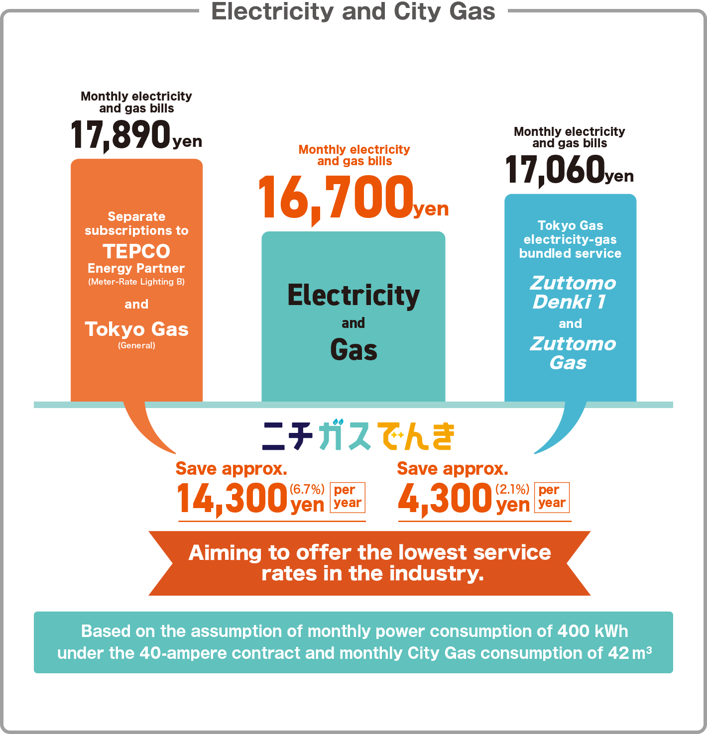 Electricity and City Gas