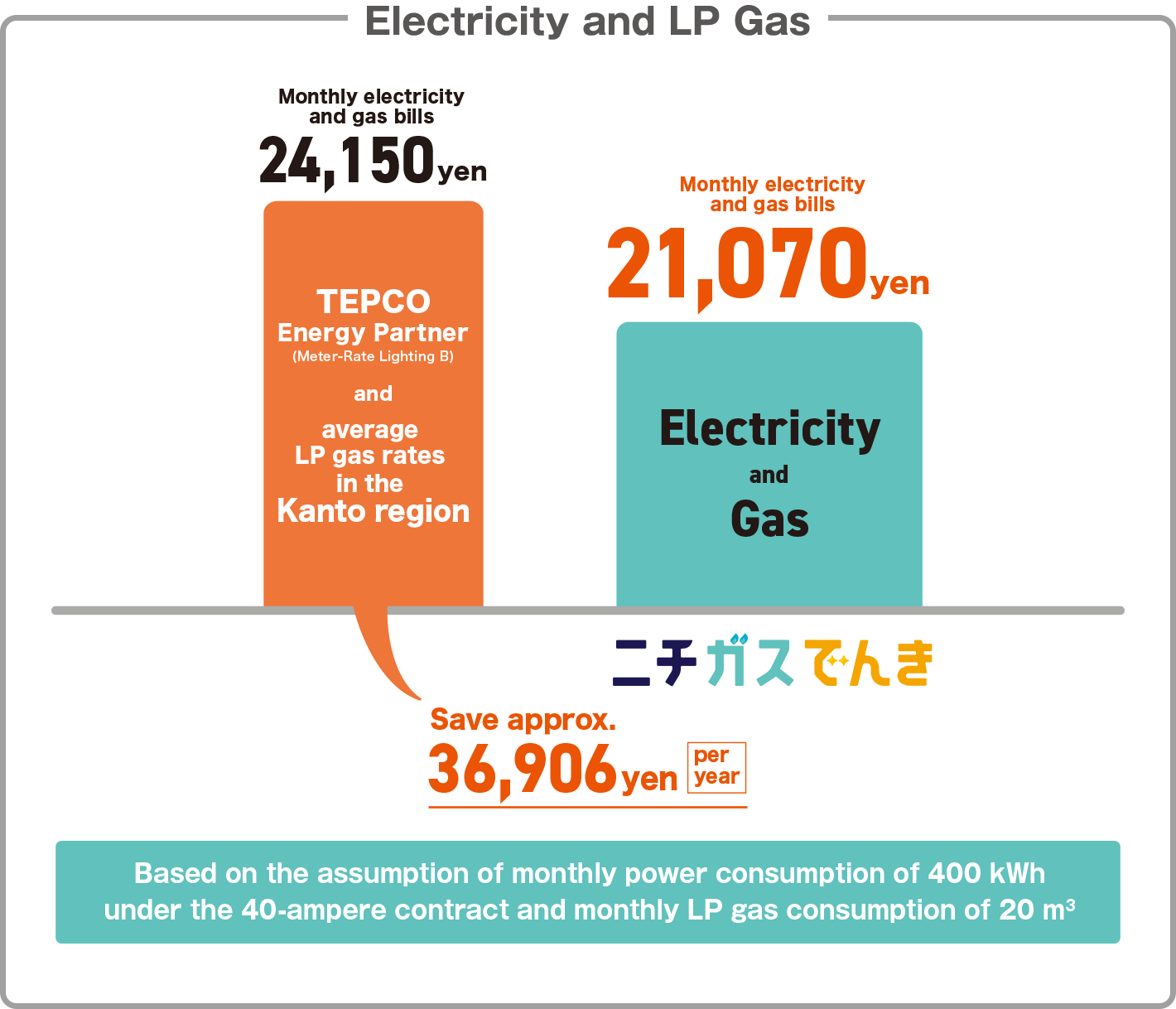 Electricity and LP Gas