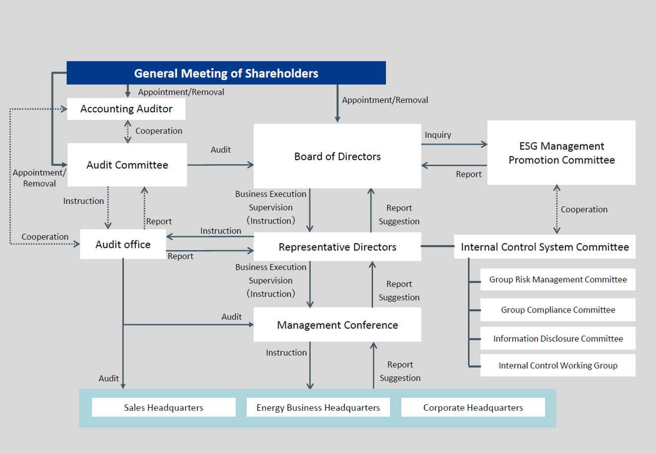 Company organization/internal control relational chart