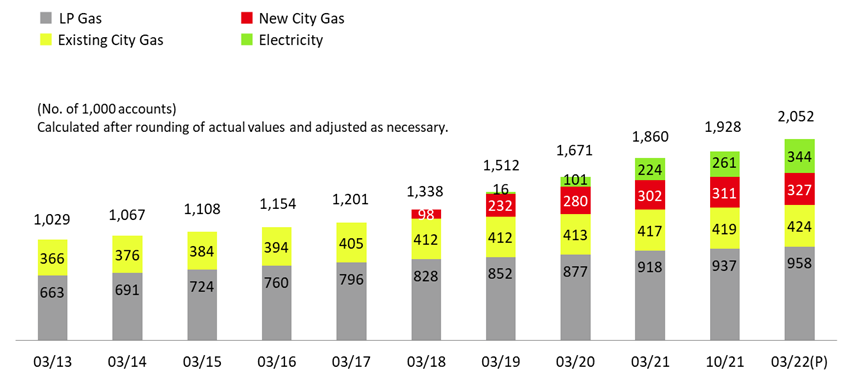 Net increase in number of customers