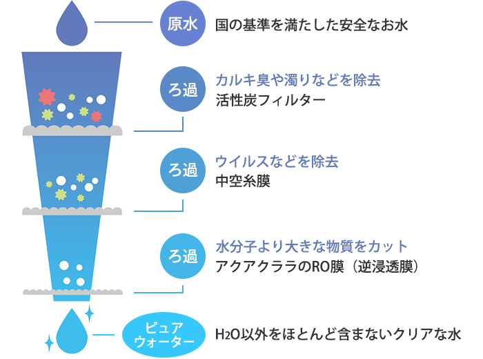 ろ過システム