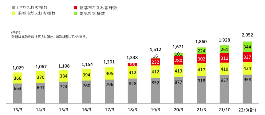 総お客様数の推移